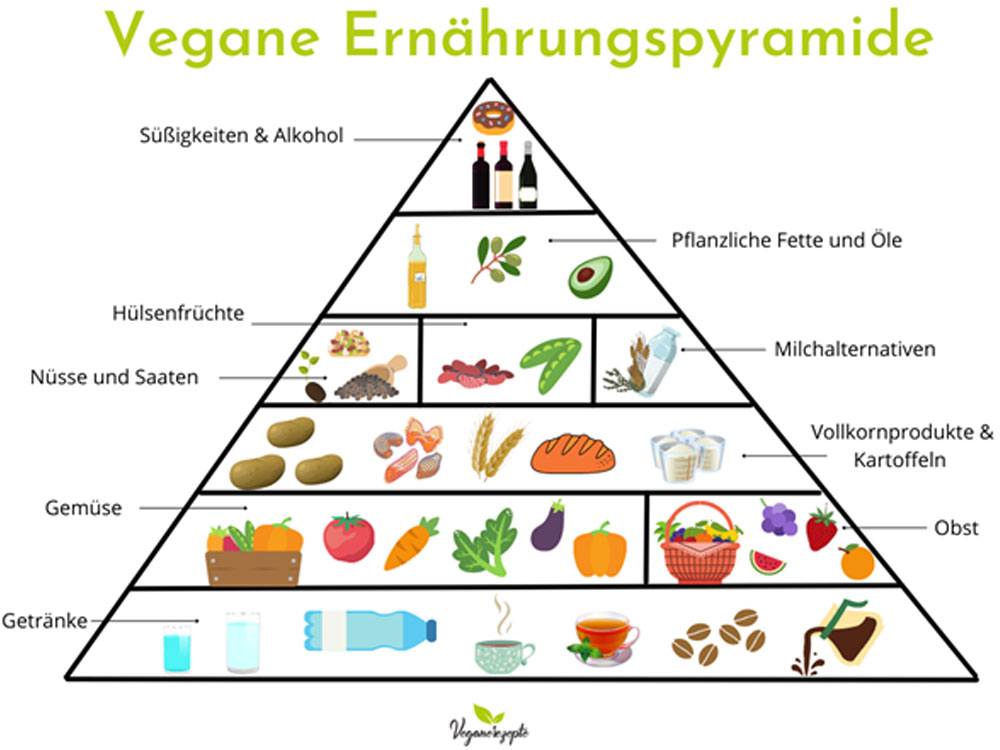 veganerezepte-blog-ernaaehrungspyramide-vegan-01